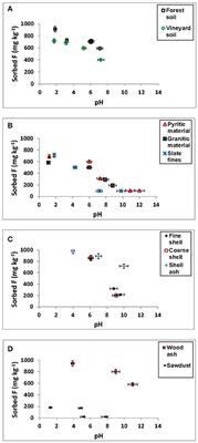 Effects of Changing pH, Incubation Time, and As(V) Competition, on F− Retention on Soils, Natural Adsorbents, By-Products, and Waste Materials